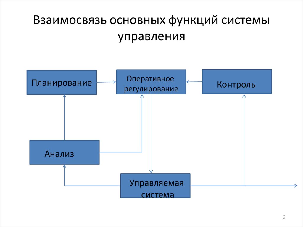 Основные функции управления. Взаимосвязь основных функций системы управления. Взаимосвязь общих функций управления. Взаимосвязь общих функций менеджмента. Основные функции системы управления.