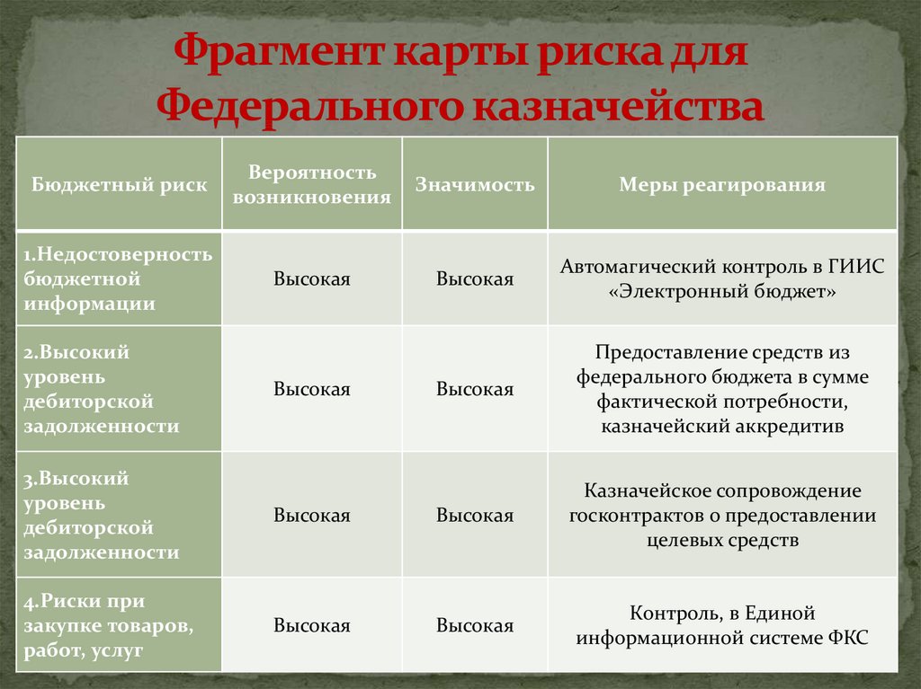 Федеральные риски. Карта рисков федерального казначейства. Реестры рисков в федеральном казначействе. Риски в казначействе. Реестр внутренних рисков федерального казначейства.