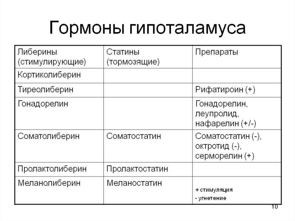 Гормоны гипоталамуса. Гормоны гипофиза и гипоталамуса таблица. Гипоталамус гормоны и функции таблица. Таблица рилизинг гормоны гипоталамуса. Препараты гормонов гипоталамуса классификация.