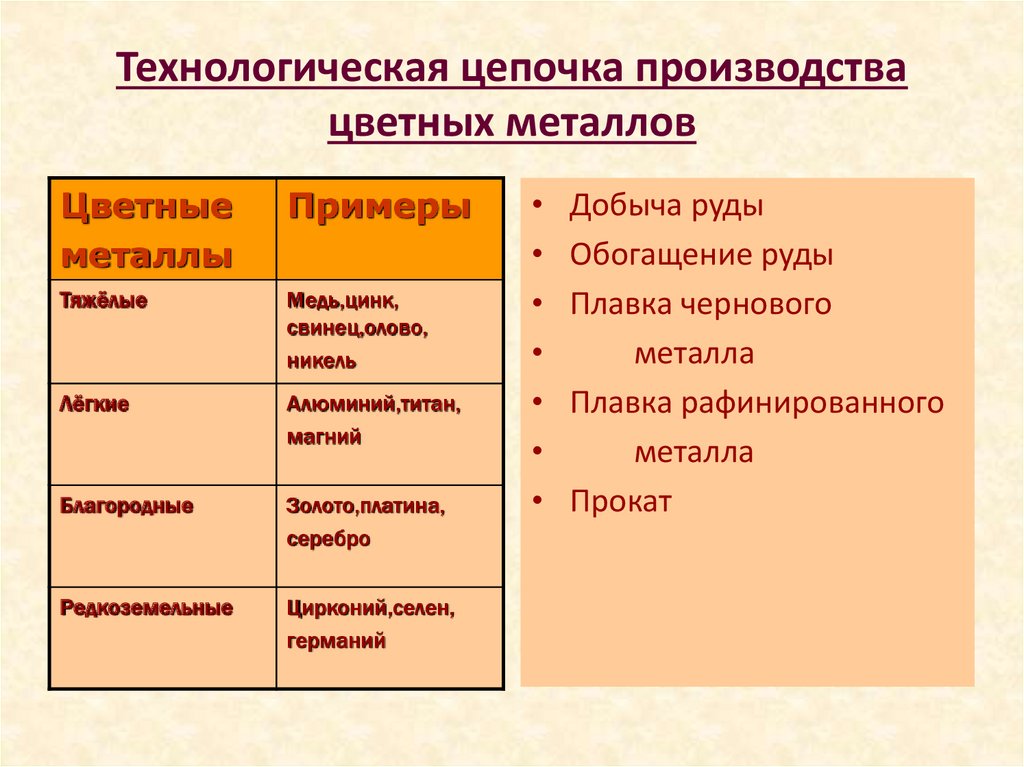 Технологическая цепочка. Технологическая цепь производства цветных металлов. Технологическая цепочка получения цветных металлов. Цепочка производства цветной металлургии. Технологическая цепочка производства черных металлов.