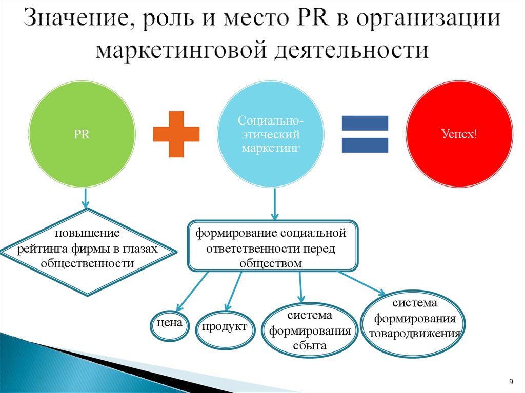 Роль и значение материала. Схема PR деятельности. PR концепция. Технологии пиар деятельности. Модели связей с общественностью.