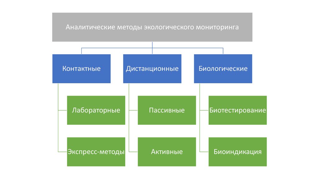 Методы экологического мониторинга. Контактные методы экологического мониторинга.