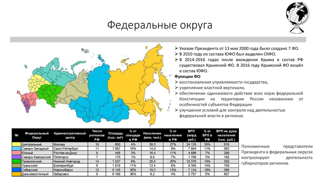 Административное деление России таблица. Деление России на штаты.