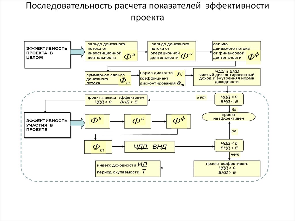 Последовательность расчета показателей эффективности инвестиционного проекта