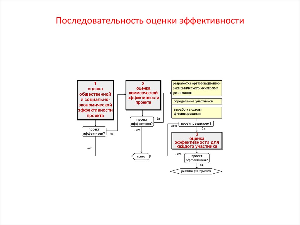 Последовательность оценки эффективности проекта