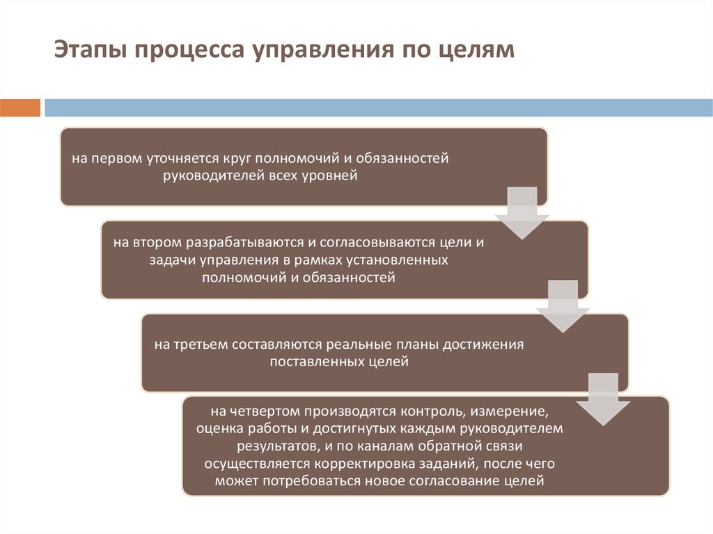 Отдельный этап в процессе развития