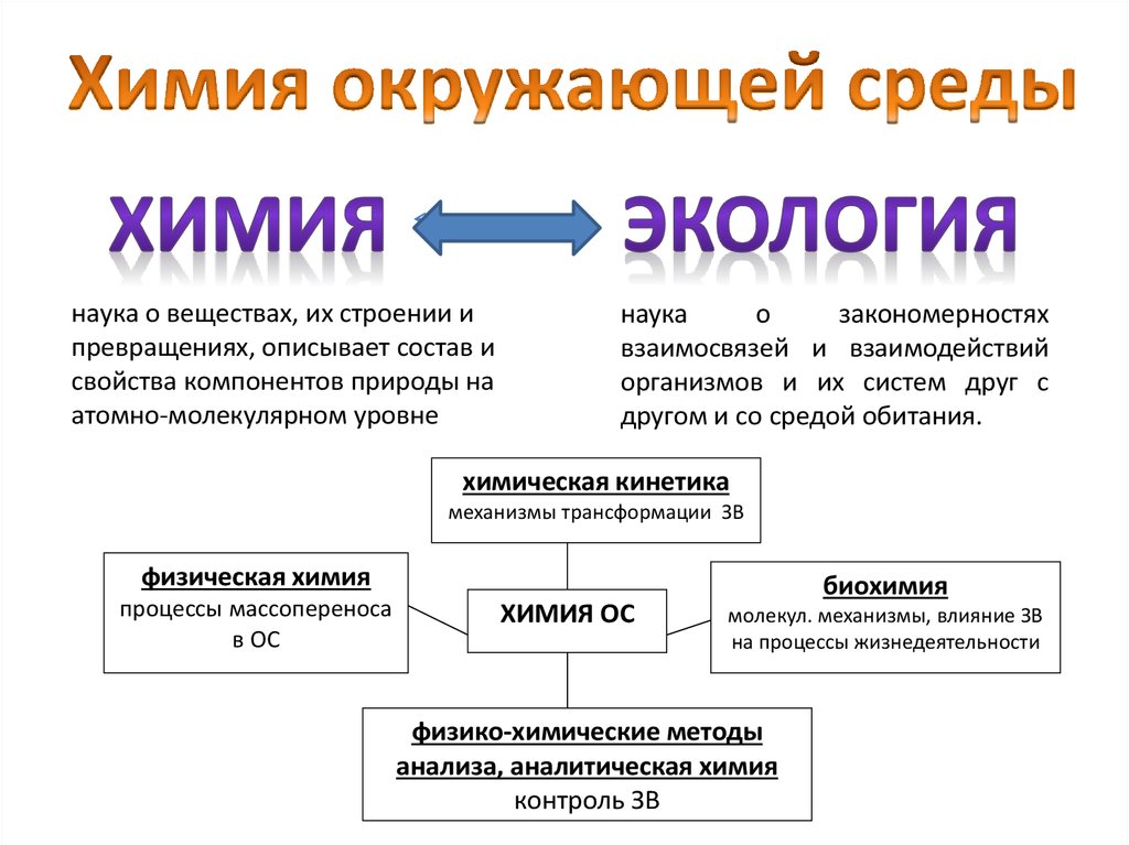 Химия в окружающей среде презентация