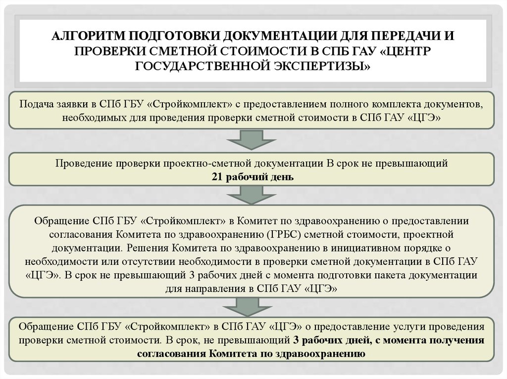 Разработка документов в которых предусматривается реализация отдельно взятой части плана