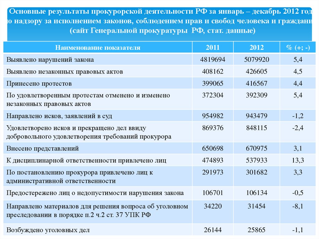 Требования к прокурору. Возраст прокурора требования. Требования к работникам прокуратуры таблица. Требования предъявляемые к работникам прокуратуры. Основные показатели работы прокурора.