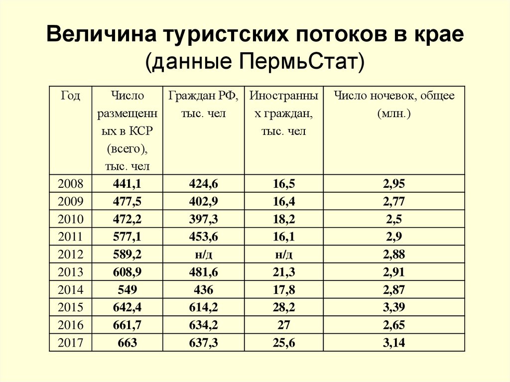 Величина туристских потоков в крае (данные ПермьСтат)