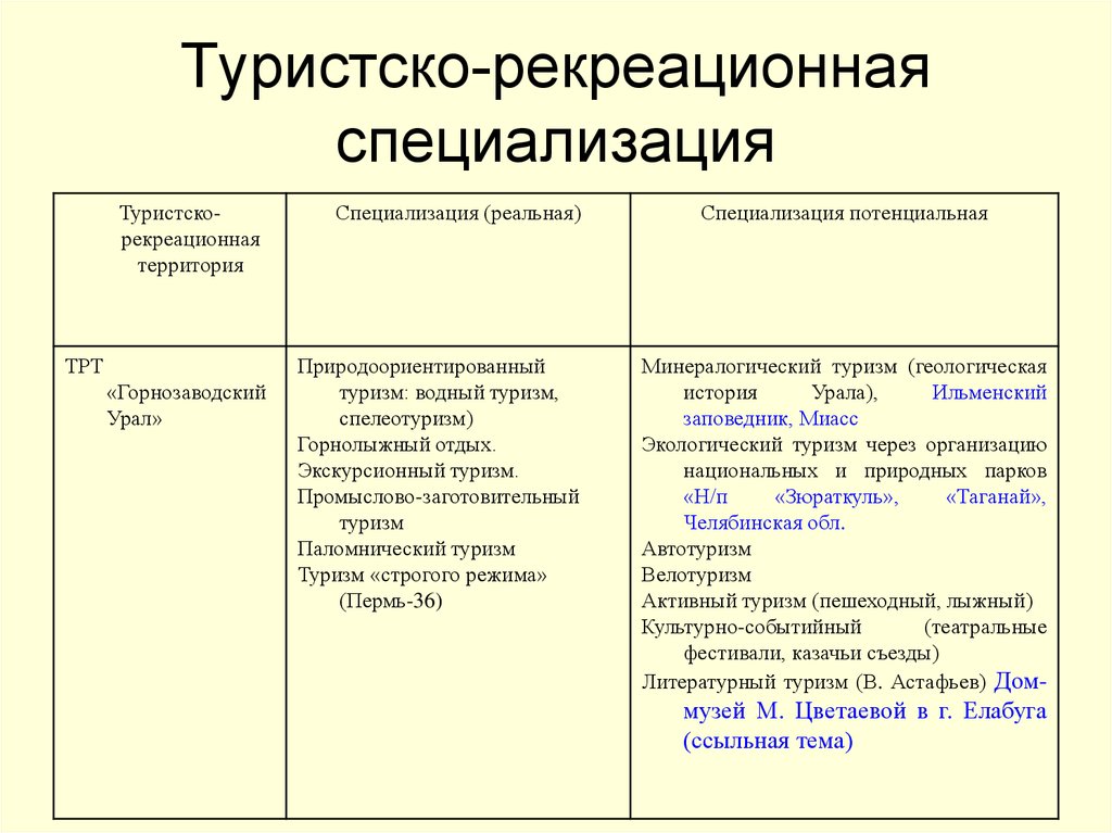 Характеристика туристско рекреационного края. Туристско рекреационная специализация. Туристско рекреационные районы США. Рекреационные ресурсы Пермского края. Специализации рекреационного района.