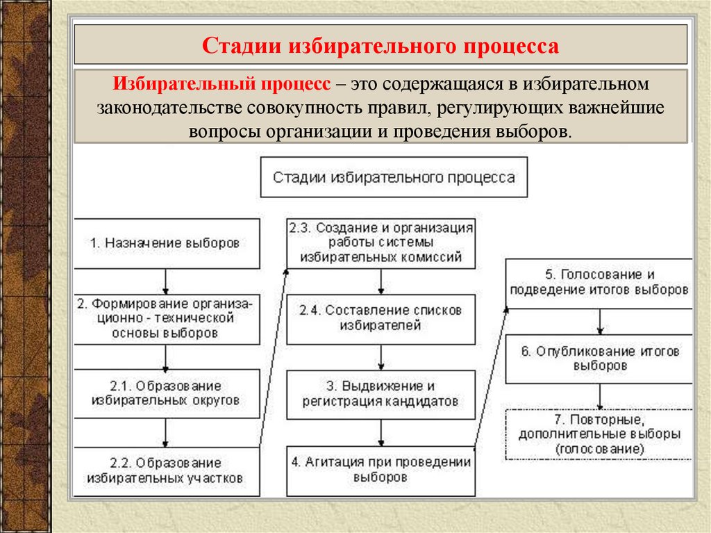 По какой системе проходят выборы в рф. Этапы избирательного процесса в Российской Федерации. Порядке стадии проведения избирательного процесса. Избирательная система Российской Федерации таблица.