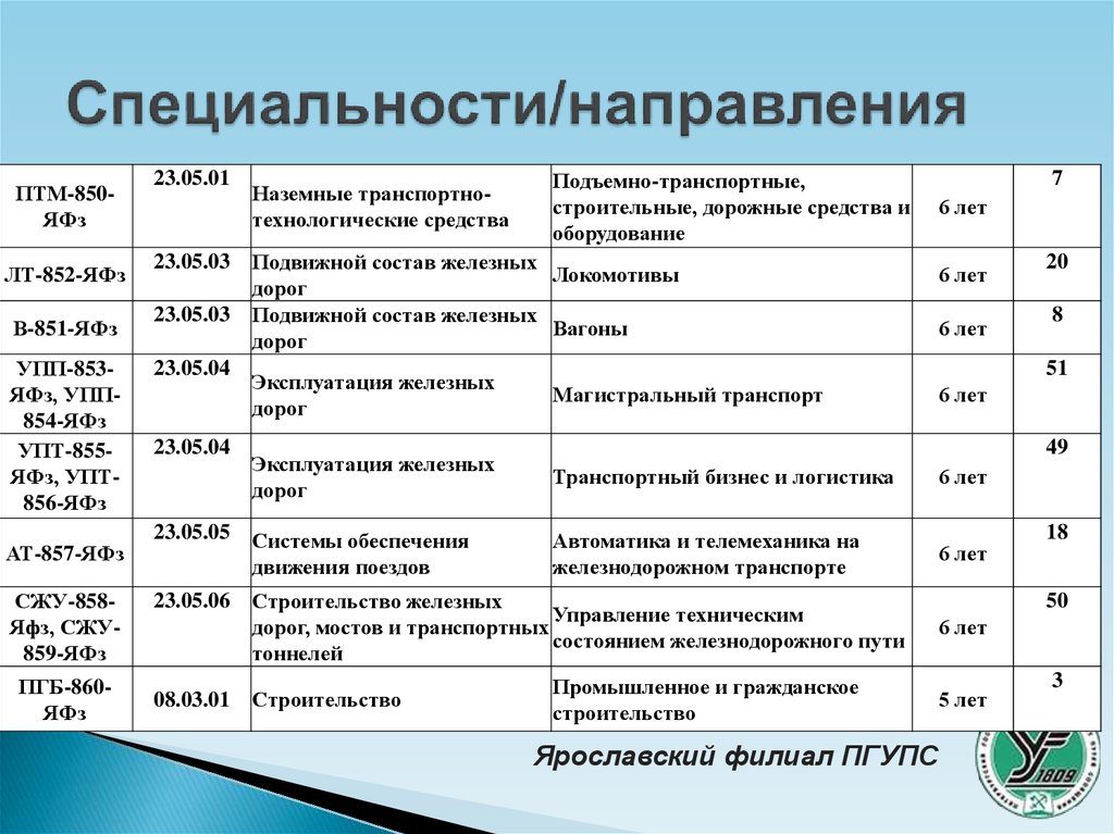 Направления профессий