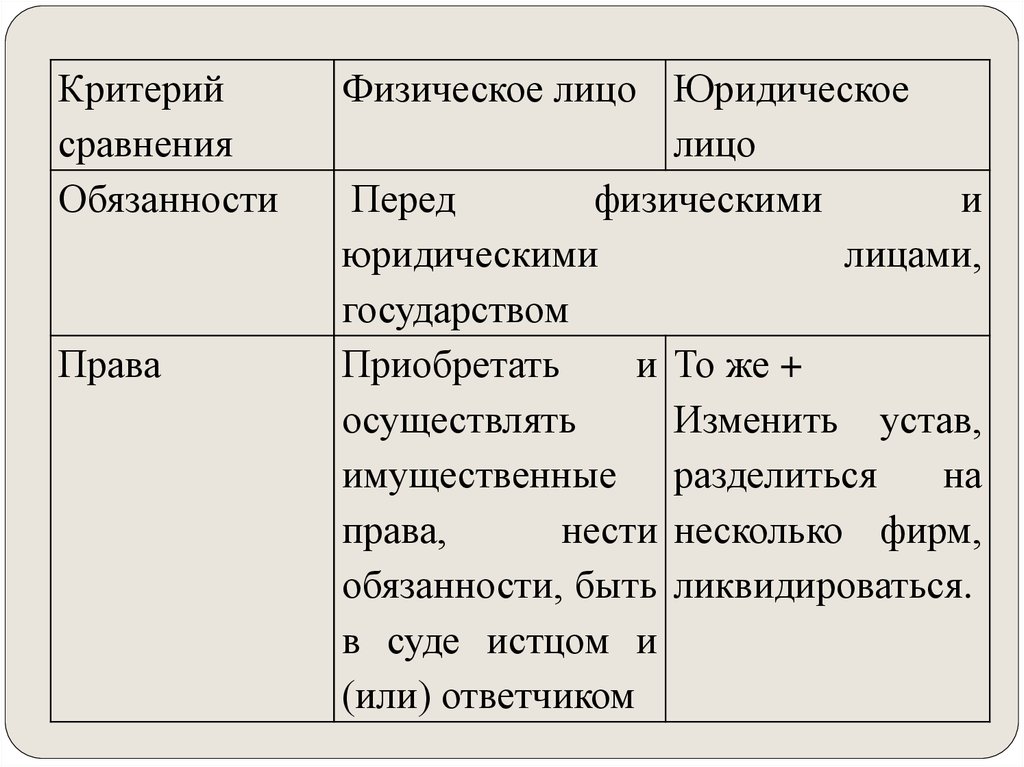 Обязанности индивидуального предпринимателя. Права и обязанности юридического лица. Сходства физических и юридических лиц. Права и обязанности юридического лица таблица. Права и обязанности физических и юридических лиц.