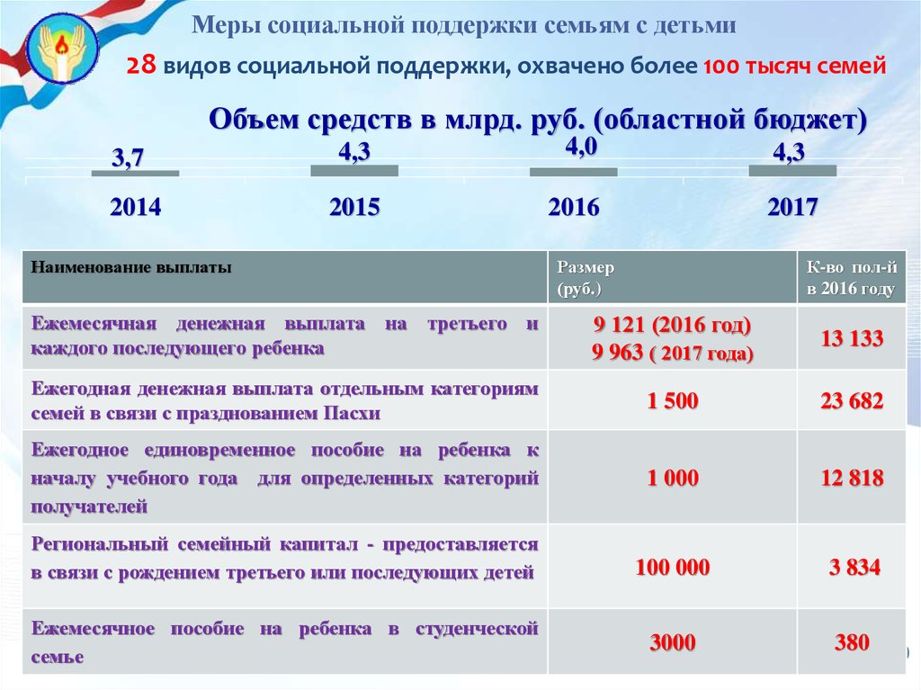 Дополнительные меры социальной поддержки