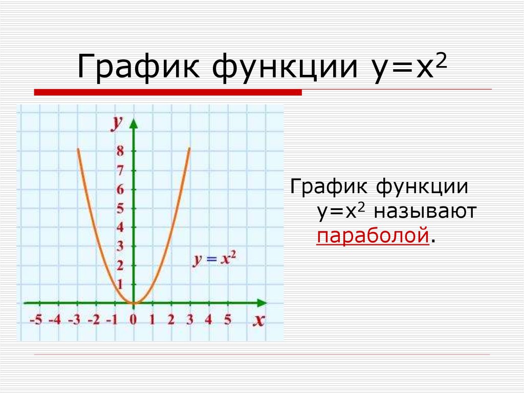 Функция y x 7 указать. Y X 2 график функции. Графики функций y x2. Парабола график функции y x2. Функция у x2 и ее график.