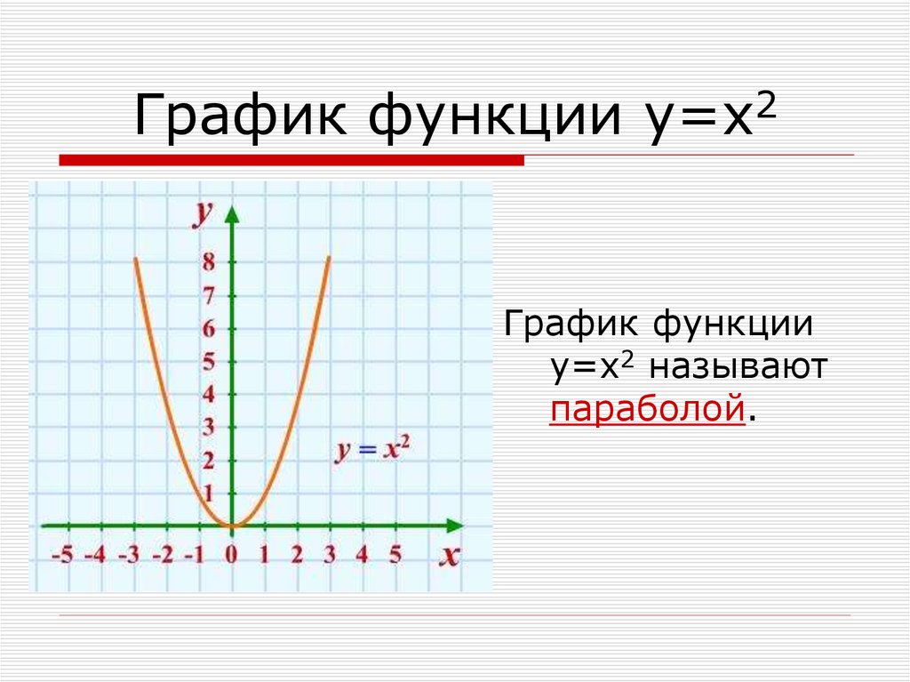 Какая функция y 2 x 3. Y x2 график функции. График функции y=x. Графики функций y x2. Парабола график функции y x2.