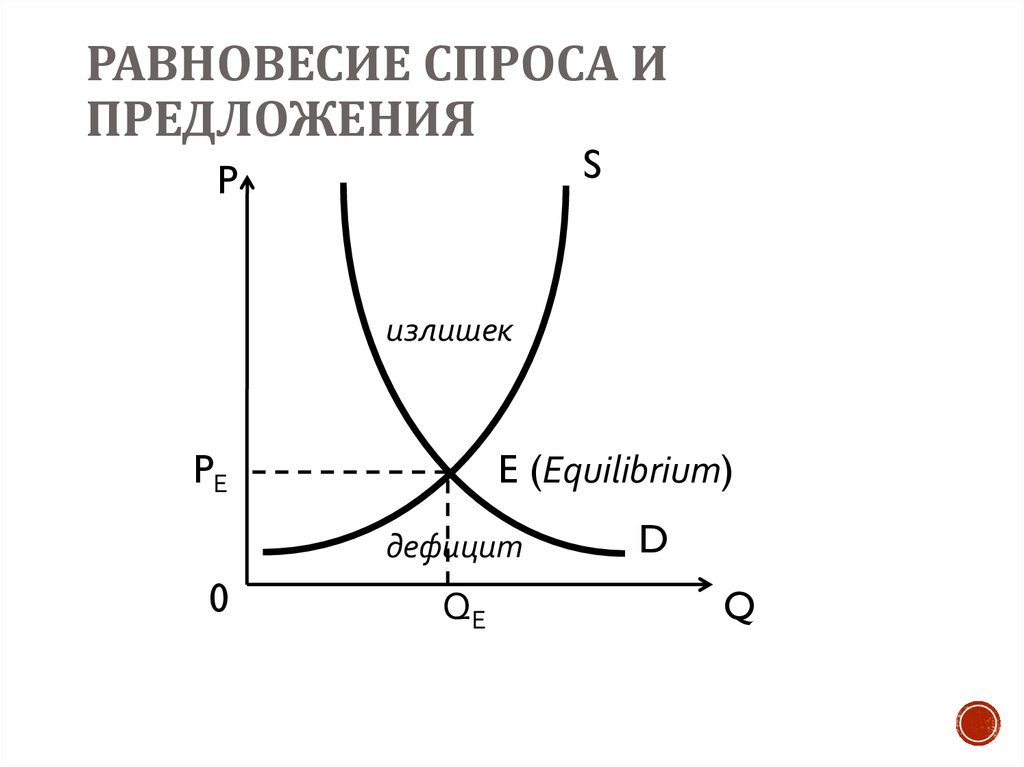 Рыночное равновесие кривая