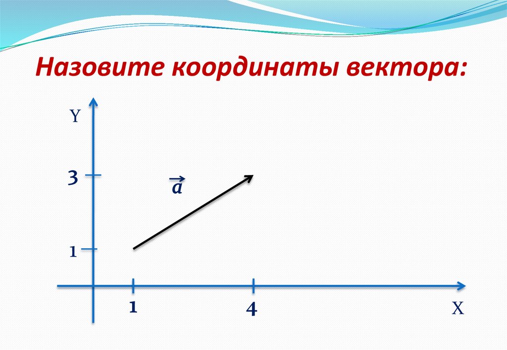 Найдите координаты вектора a 1. Координаты вектора. Как называются координаты вектора. Назовите координаты векторов. Координаты вектора рисунок.