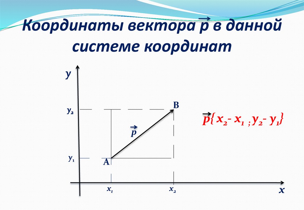 Координатами вектора в данной системе координат