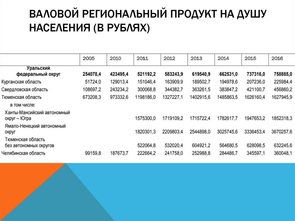ВАЛОВОЙ РЕГИОНАЛЬНЫЙ ПРОДУКТ на душу населения (в рублях)