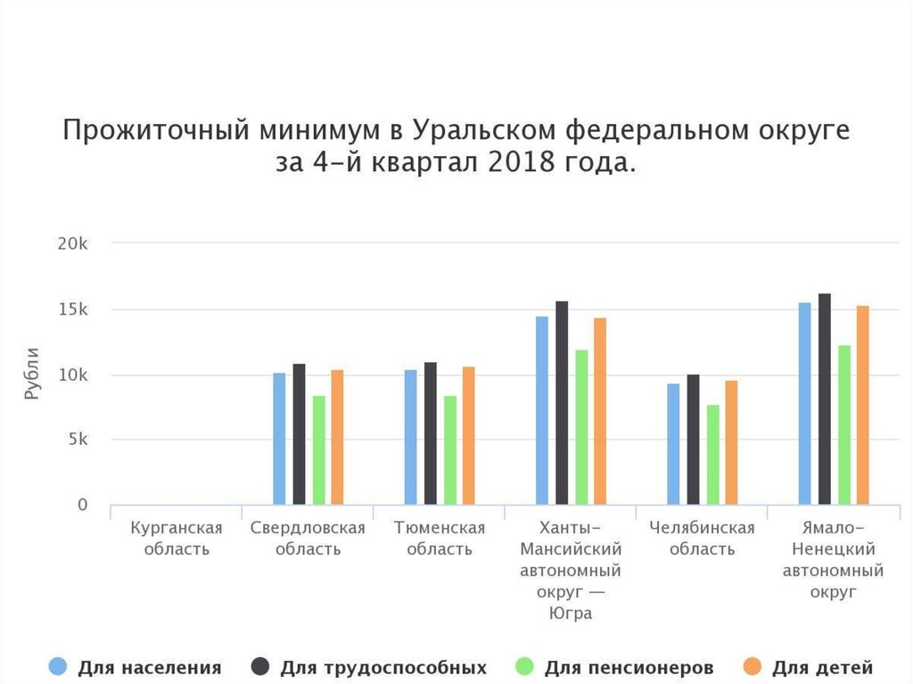 Уральский федеральный округ экономика. Социально экономические показатели Уральского федерального округа. Численность федерального Уральского федерального. Экономические показатели Южного федерального округа презентация. Охват Российской газеты экономика УРФО.