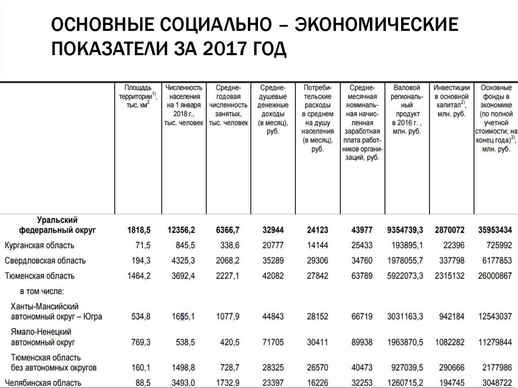 Регион показатели