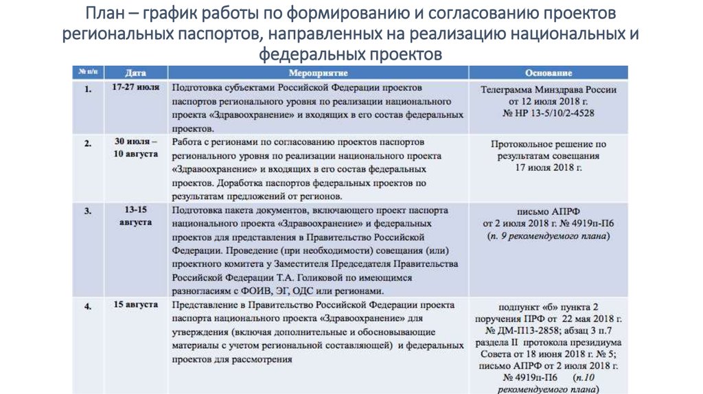 Создание федерального проекта