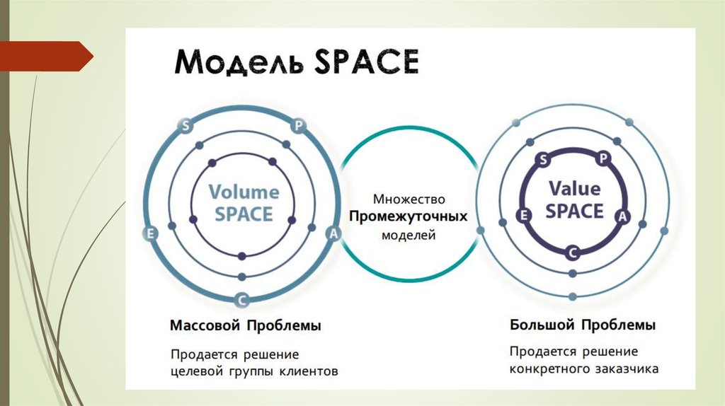 Модель space описывает