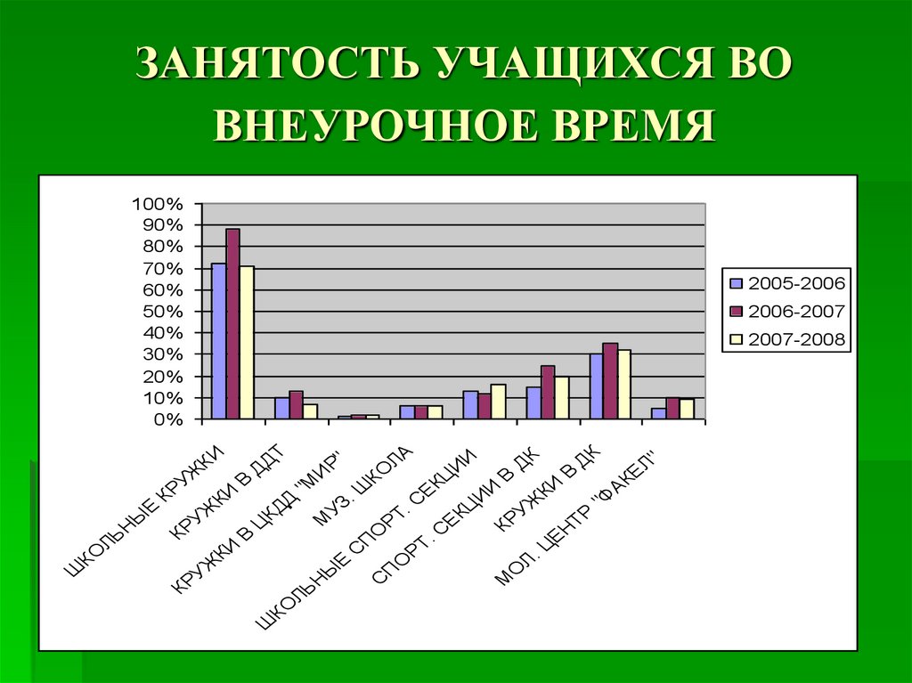 Диаграмма занятости учащихся во внеурочное время - 94 фото