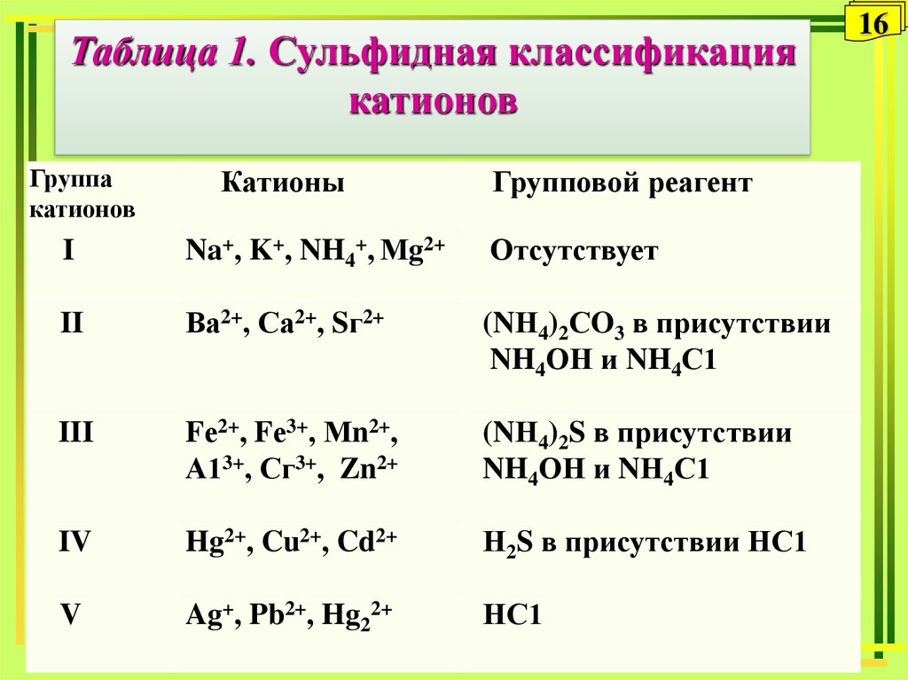 Анионы 2 аналитической группы. Сульфидная классификация катионов. Классификация катионов по сероводородному методу. Сульфидная классификация катионов таблица. Сероводородная классификация катионов таблица.