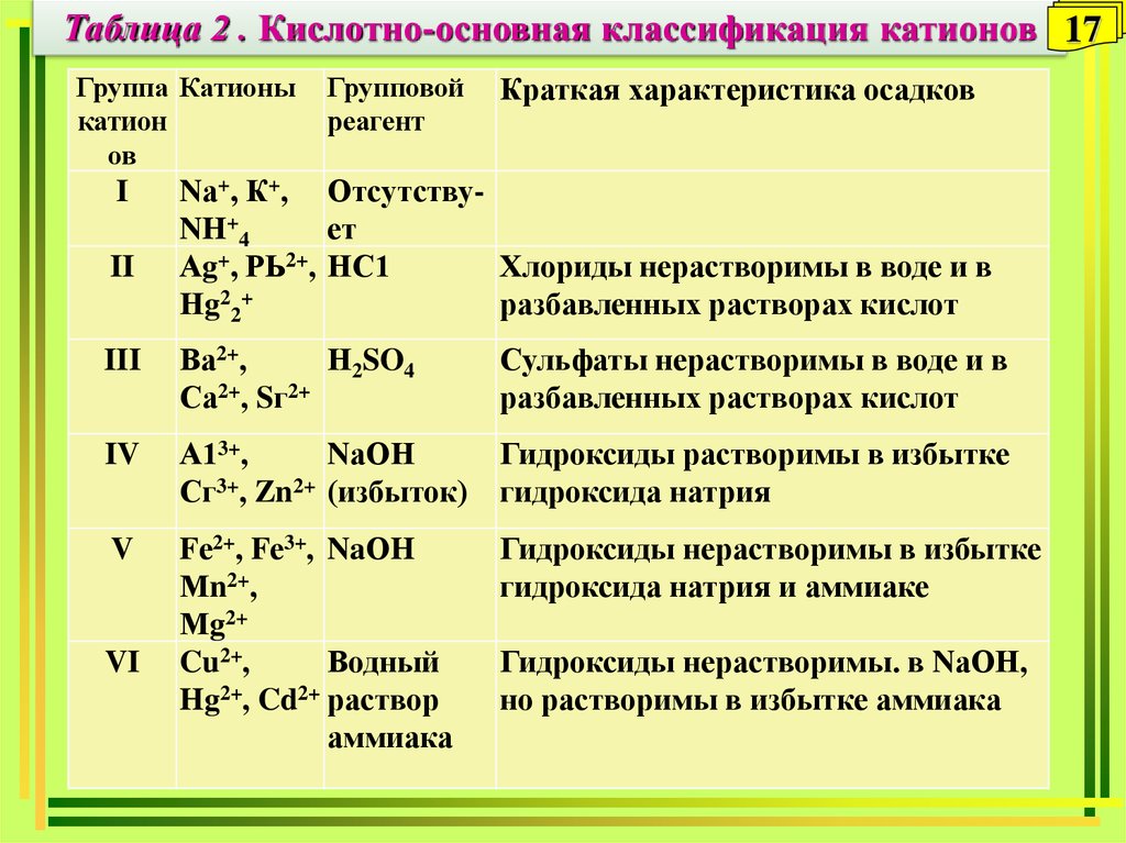 1 и 2 аналитические группы. Классификация анионов по кислотно-основному методу. Таблица – кислотно-основная классификация катионов. Аналитическая химия группы катионов таблица. Сульфидная классификация катионов таблица.
