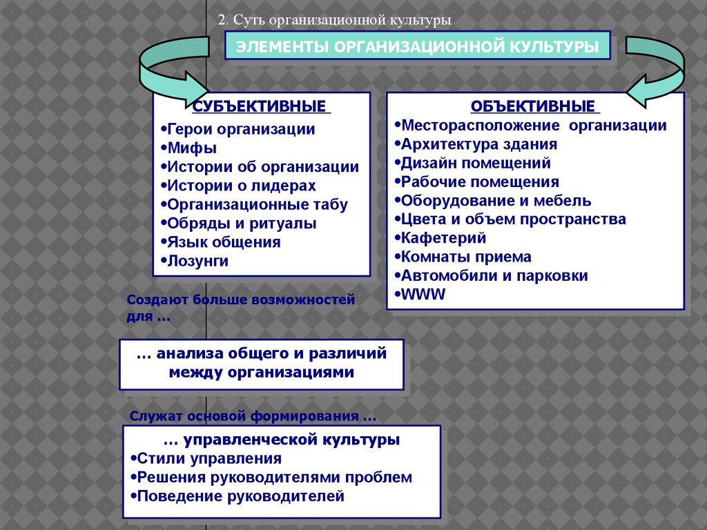 Объективный элемент. Элементы организационной культуры организации. Субъективные и объективные элементы организационной культуры. Основные элементы организационной культуры. Основные составляющие организационной культуры это.