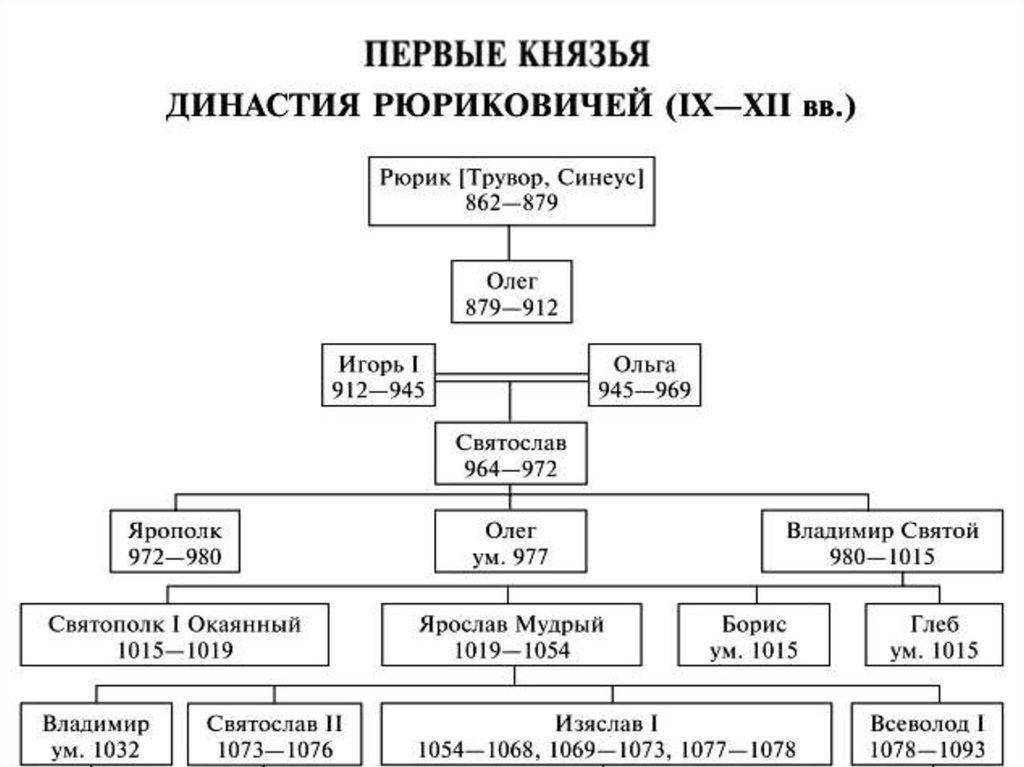 Родословная рюрика схема