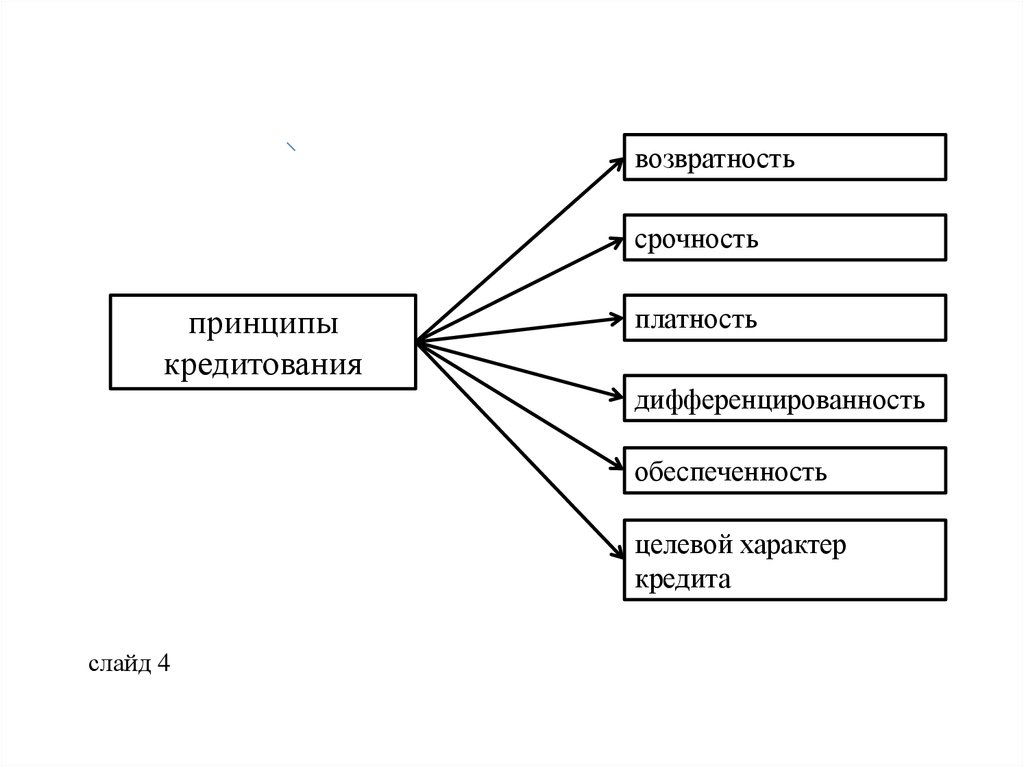 Характер кредитов