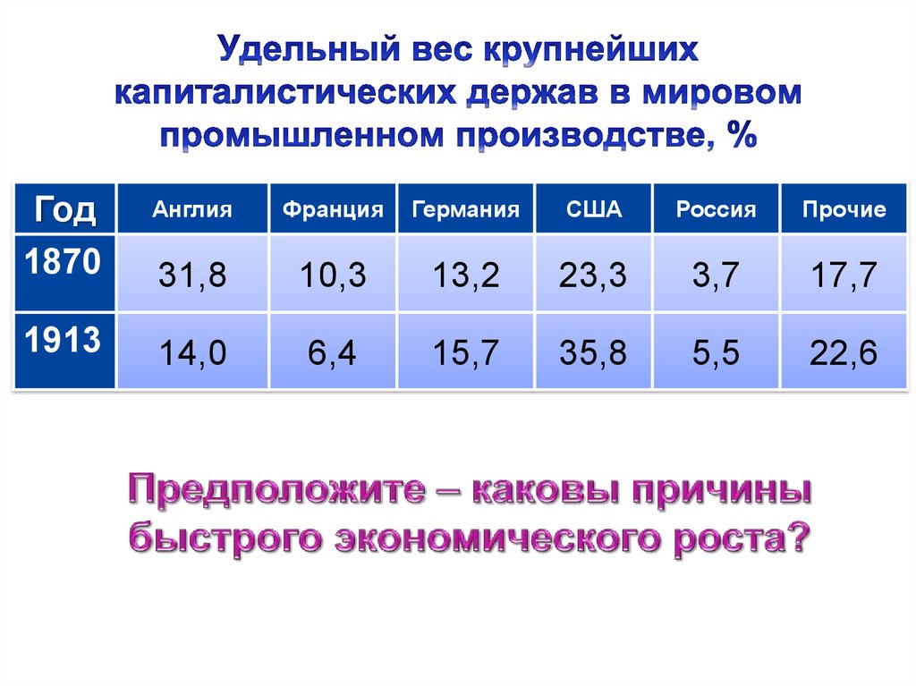 Крупнейших экономических держав. Удельный вес стран в мировом промышленном производстве.