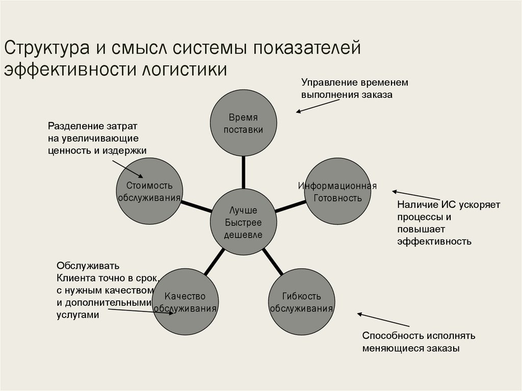 Процесс управления состоит из элементов. Эффективность логистики. Оценка эффективности функционирования логистической системы. Критерии эффективности логистики. Эффективность функционирования логистической системы.