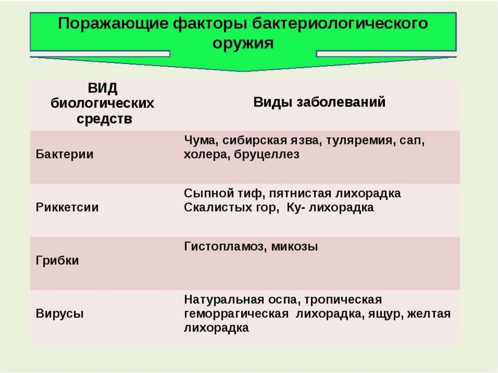 Поражающих факторов является. Бактериологическое оружие факторы поражения. Поражающие факторы бактериологического оружия. Характеристика поражающих факторов биологического оружия. Поражающие факторы бактериального оружия.