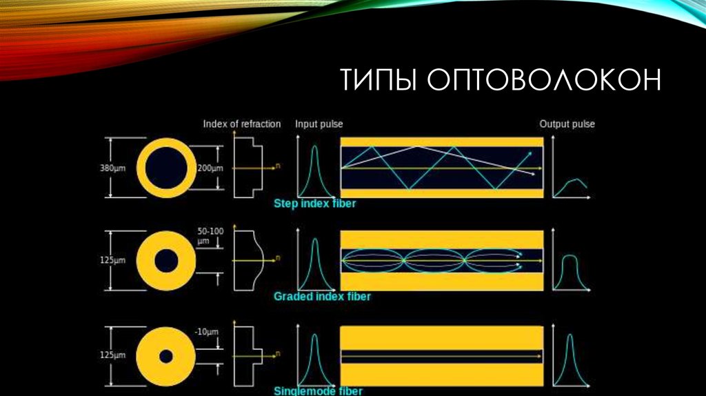 Оптический вид. Типы оптических волокон. Типы оптоволокна. Сигнал в оптоволокне. Типы световодов.