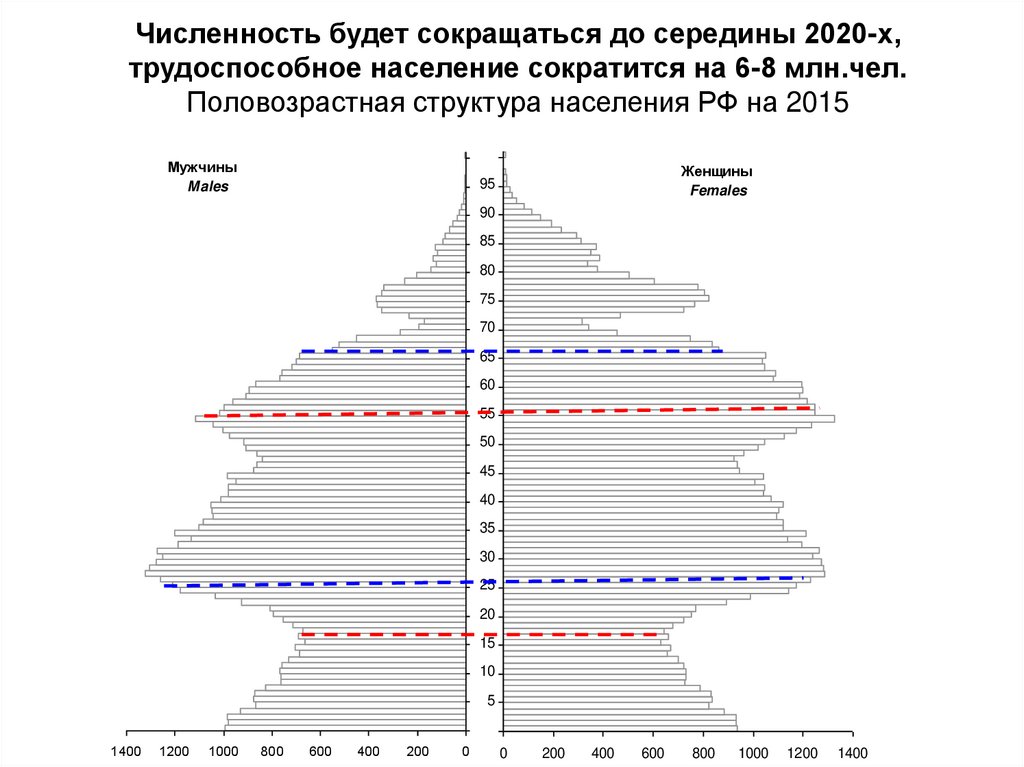 Численность будет сокращаться до середины 2020-х, трудоспособное население сократится на 6-8 млн.чел. Половозрастная структура