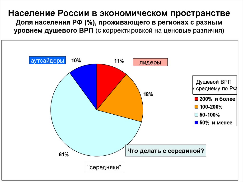 Население России в экономическом пространстве Доля населения РФ (%), проживающего в регионах с разным уровнем душевого ВРП (с