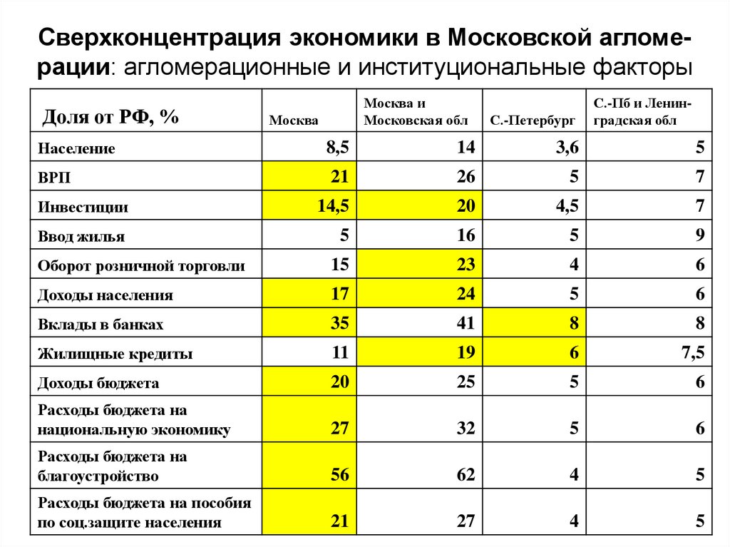 Сверхконцентрация экономики в Московской агломе-рации: агломерационные и институциональные факторы