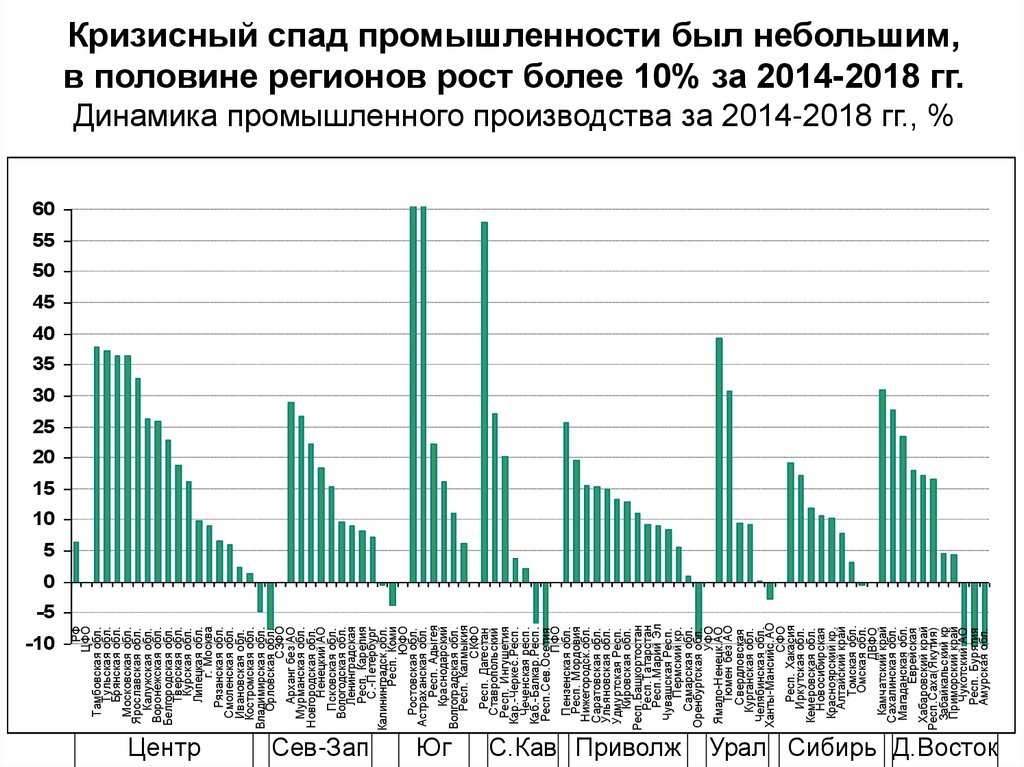 Половина регионов. Спад промышленного производства. Причины спада промышленного производства. Промышленный спад в России. Спад промышленного производства 2014 -2018.