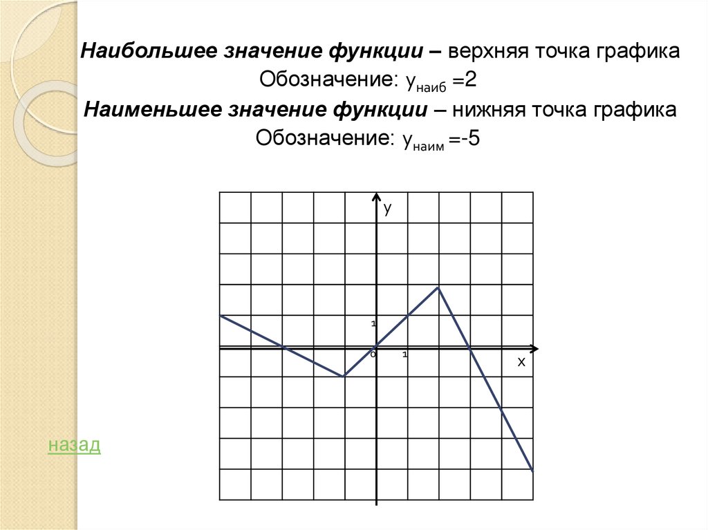 Наименьшее значение функции график 6. Наибольшее значение функции. Наибольшее значение функции обозначение. Точки графиков обозначение. Как обозначается наибольшее и наименьшее значение функции.