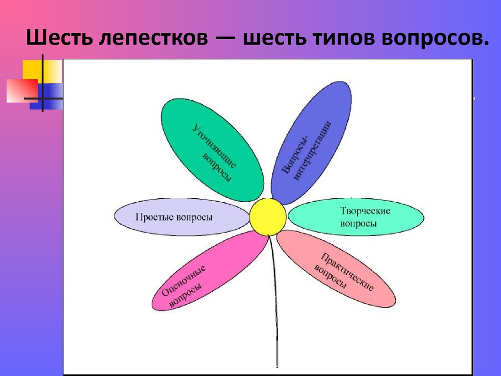 Состоит из шести. Технология критического мышления Ромашка Блума. Ромашка Блума шесть лепестков шесть типов вопросов. Приём критического мышления Ромашка Блума. Ромашка вопросов Ромашка Блума.