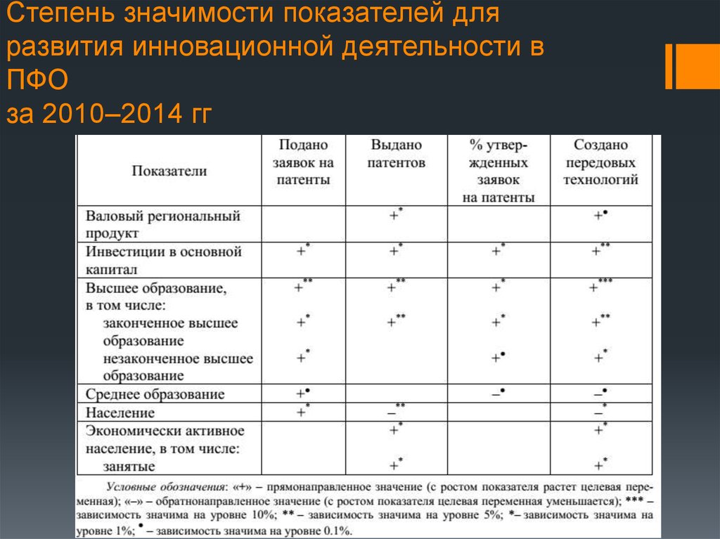 Приволжский федеральный округ показатели. Показатель значение показателя. Степень важности показателей. Степень ценности. Высокие значения показателя это.