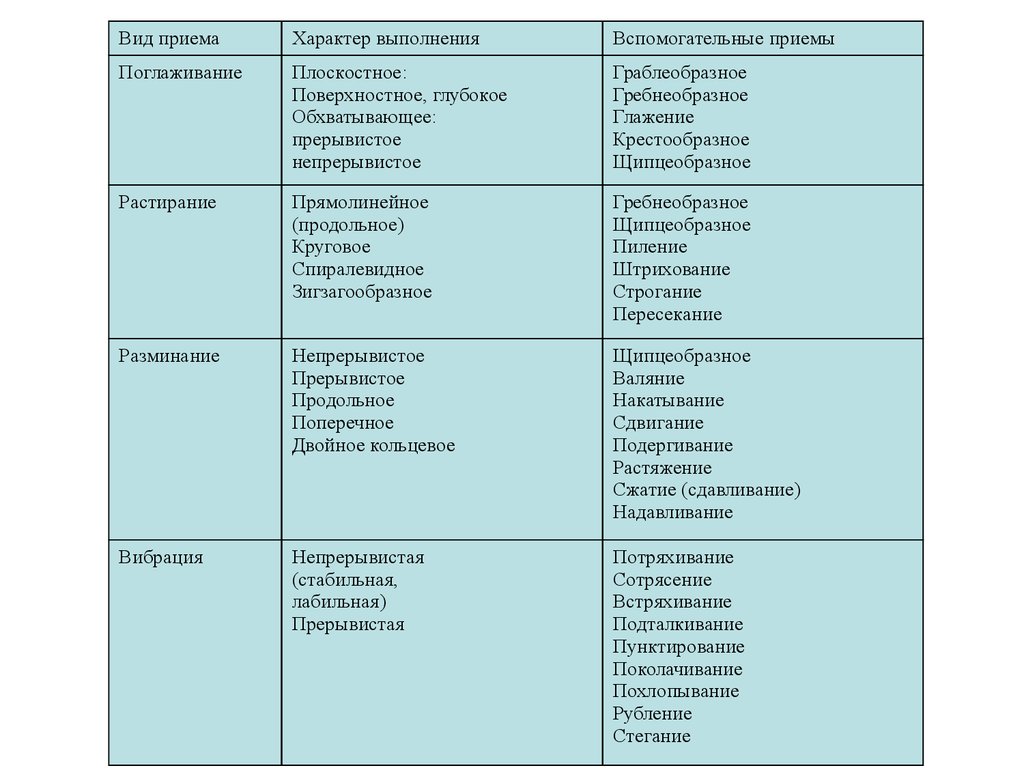 Характер выполнения. Виды приемов. Приемы исполнения.