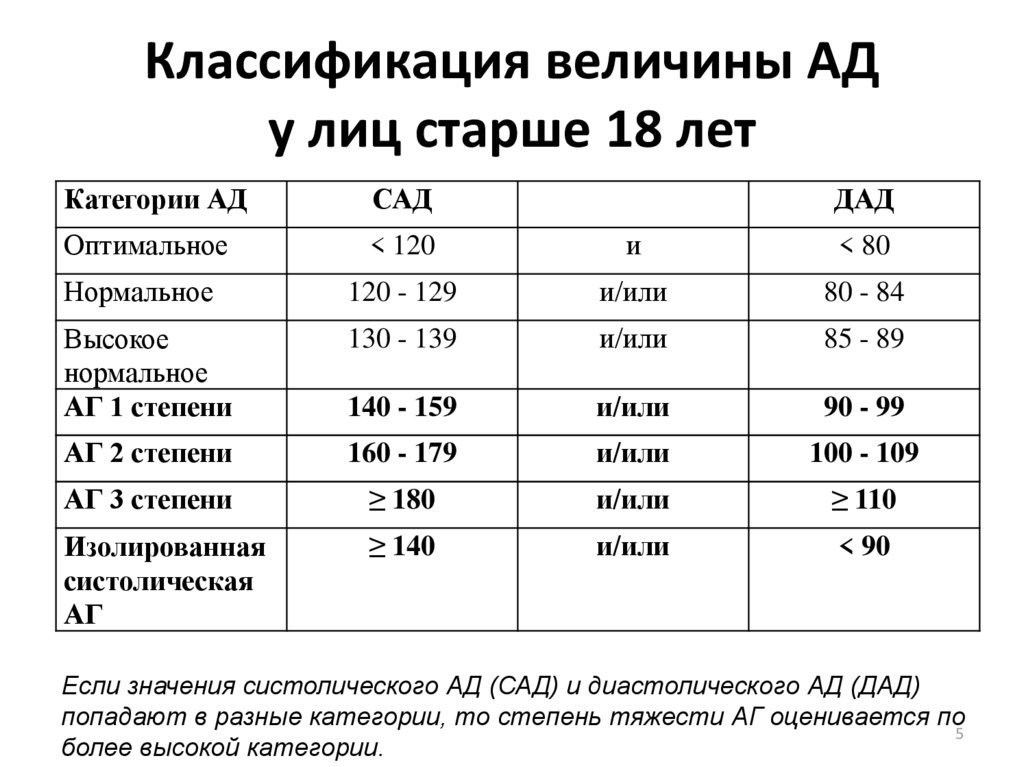 Величина артериального давления