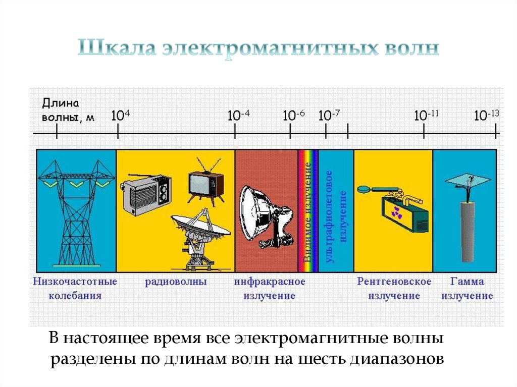 На рисунке показано распространение электромагнитных волн различного диапазона