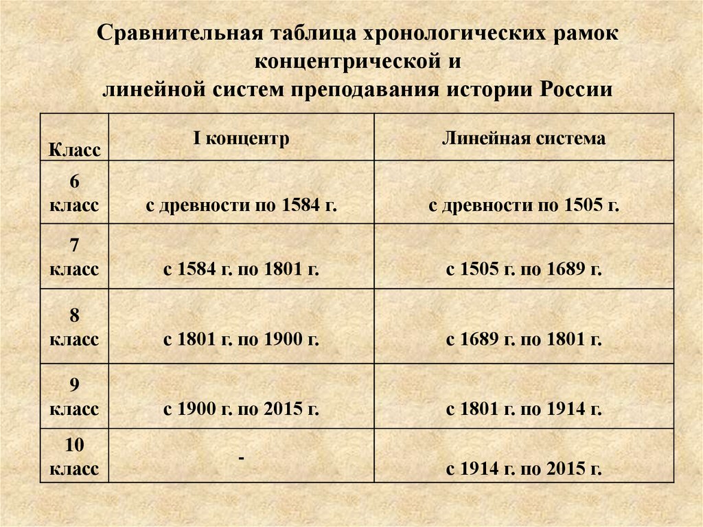 Сравнительная таблица хронологических рамок концентрической и линейной систем преподавания истории России